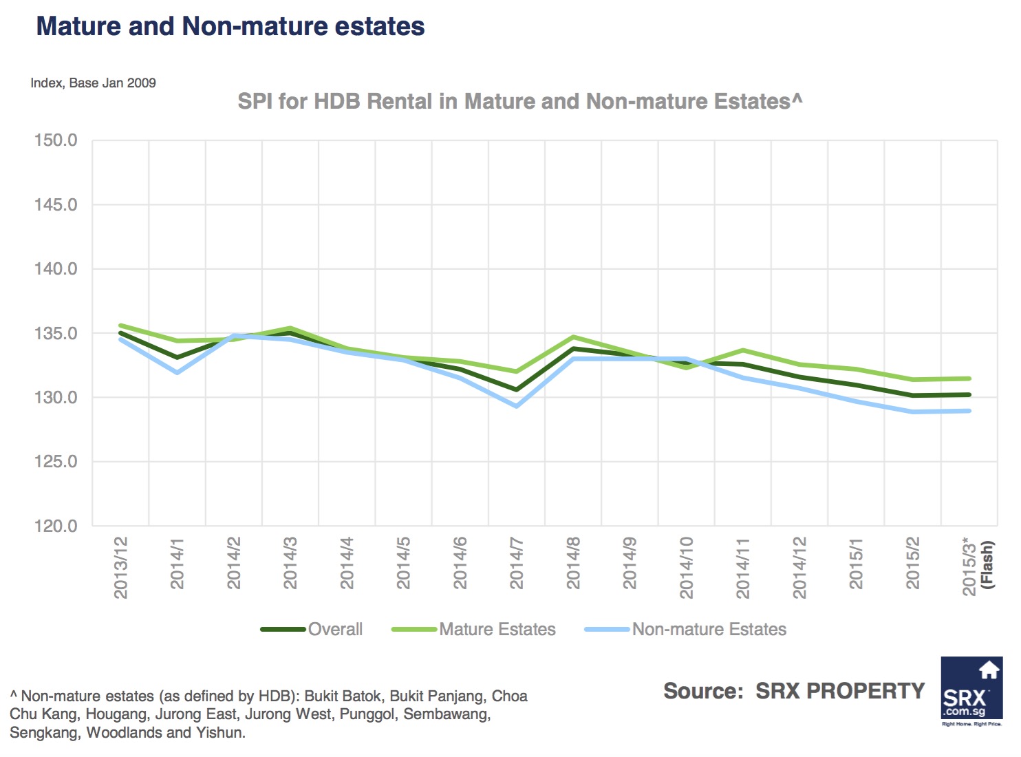 Singagapore Price Index: Non-landed private rents down, volume improved in March  2015 - Mature and Non-Mature Estates